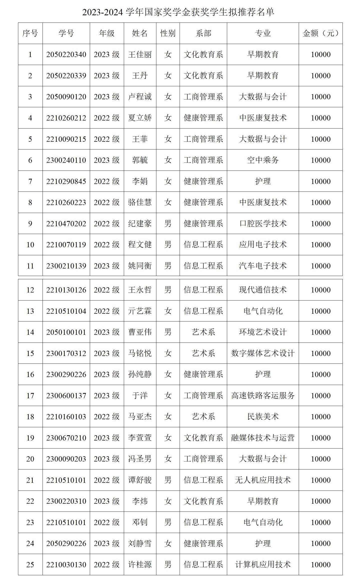 曲阜遠(yuǎn)東職業(yè)技術(shù)學(xué)院2023-2024學(xué)年國家獎學(xué)金獲獎學(xué)生擬推薦名單公示_01